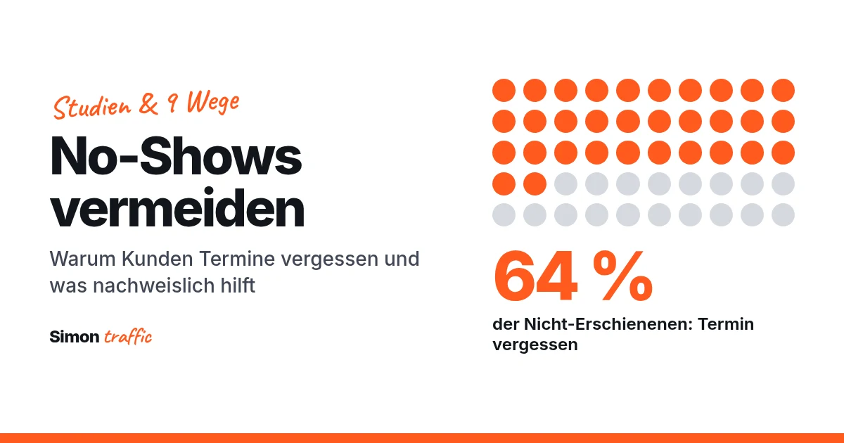 Grafik: No-Shows vermeiden, 64 Prozent der Nicht-Erschienenen haben ihren Termin vergessen